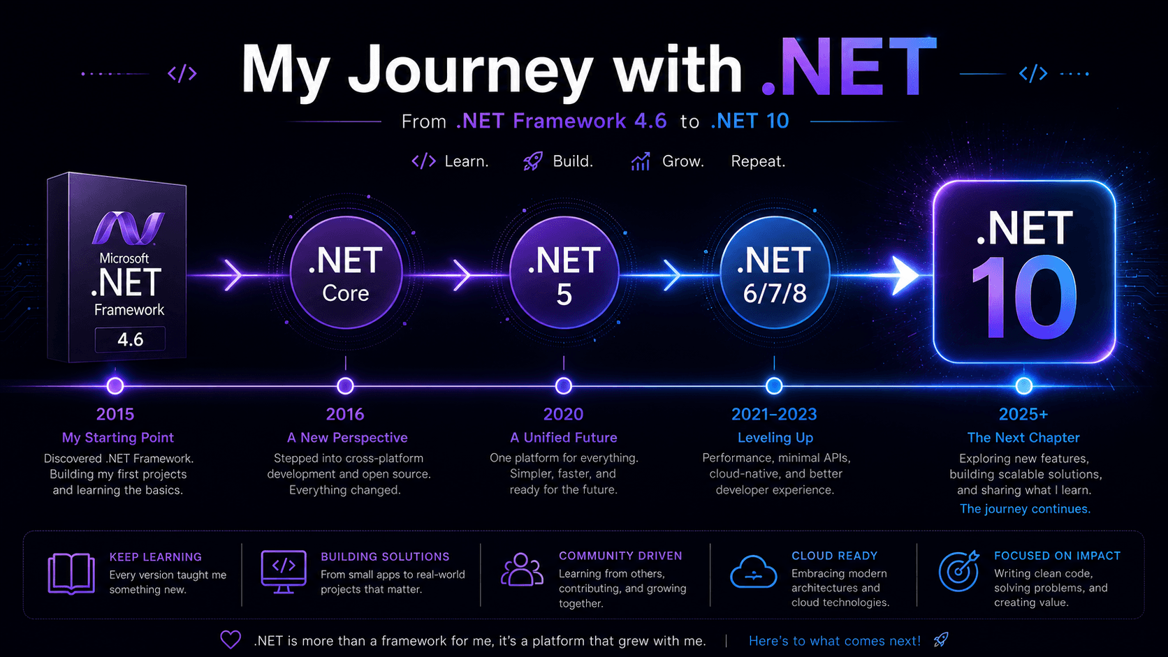 My Journey with .NET — From Framework 4.6 to .NET 10+